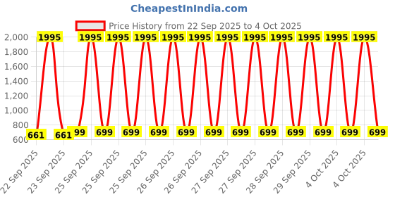 myntra.com Froh Feet Women Wedge Heels Sandals froh feet Price History Graph from 22 Sep 2025 to 4 Oct 2025