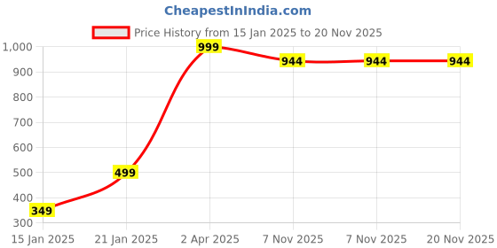myntra.com Frokht 2 Pcs Woolen Breathable Knee-Caps frokht Price History Graph from 15 Jan 2025 to 19 Nov 2025