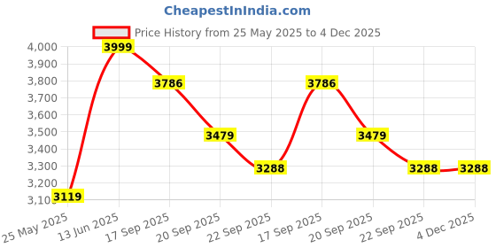 myntra.com Frokht Hard Sided Trolley Suitcase frokht Price History Graph from 25 May 2025 to 4 Dec 2025