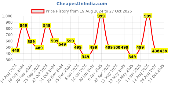 myntra.com Frokht Printed Medium Sports or Gym Duffel Bag frokht Price History Graph from 19 Aug 2024 to 27 Oct 2025
