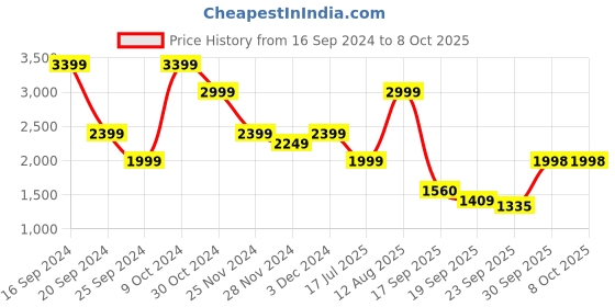 myntra.com Frokht Soft-Sided Cabin Trolley Bag frokht Price History Graph from 16 Sep 2024 to 6 Oct 2025