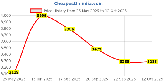 myntra.com Frokht Soft-Sided Small Trolley Bag frokht Price History Graph from 25 May 2025 to 12 Oct 2025