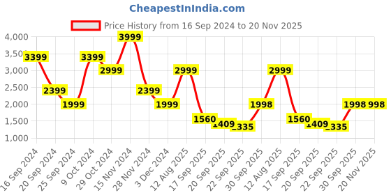 myntra.com Frokht Travel Laptop Backpack with Wheels frokht Price History Graph from 16 Sep 2024 to 19 Nov 2025