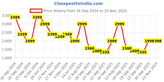 myntra.com Frokht Travel Laptop Backpack with Wheels frokht Price History Graph from 16 Sep 2024 to 22 Nov 2025