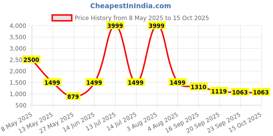 myntra.com Frokht Unisex Backpack frokht Price History Graph from 8 May 2025 to 14 Oct 2025