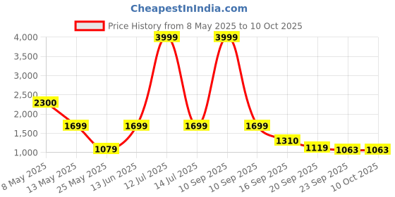 myntra.com Frokht Unisex Backpack frokht Price History Graph from 8 May 2025 to 9 Oct 2025