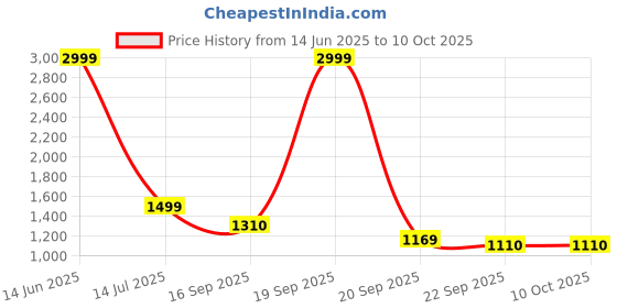 myntra.com Frokht Unisex Backpack frokht Price History Graph from 14 Jun 2025 to 9 Oct 2025