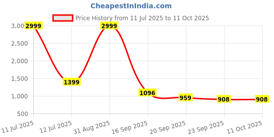 myntra.com Frokht Unisex Backpack frokht Price History Graph from 11 Jul 2025 to 11 Oct 2025