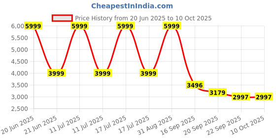 myntra.com Frokht Unisex Backpack frokht Price History Graph from 20 Jun 2025 to 10 Oct 2025