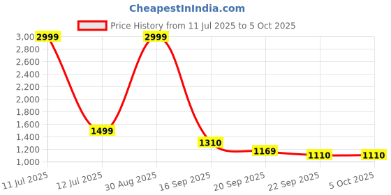 myntra.com Frokht Unisex Backpack frokht Price History Graph from 11 Jul 2025 to 4 Oct 2025