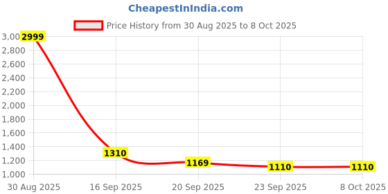 myntra.com Frokht Unisex Backpack frokht Price History Graph from 30 Aug 2025 to 8 Oct 2025