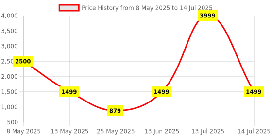 myntra.com Frokht Unisex Canvas Solid Backpack frokht Price History Graph from 8 May 2025 to 14 Jul 2025