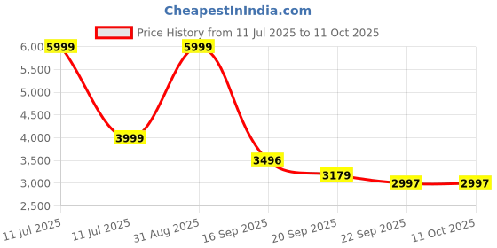 myntra.com Frokht Unisex Colourblocked Backpack frokht Price History Graph from 11 Jul 2025 to 11 Oct 2025