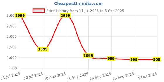 myntra.com Frokht Unisex Colourblocked Backpack frokht Price History Graph from 11 Jul 2025 to 4 Oct 2025