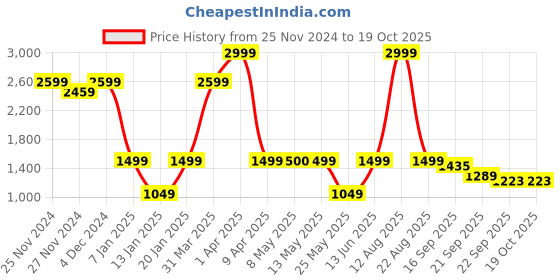 myntra.com Frokht Unisex Detachable Strap Trolley Duffel Bag frokht Price History Graph from 25 Nov 2024 to 18 Oct 2025