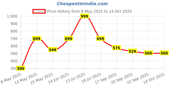 myntra.com Frokht Unisex Laptop Bag frokht Price History Graph from 8 May 2025 to 14 Oct 2025