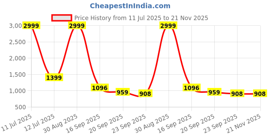 myntra.com Frokht Unisex Leather Ergonomic Backpack frokht Price History Graph from 11 Jul 2025 to 20 Nov 2025