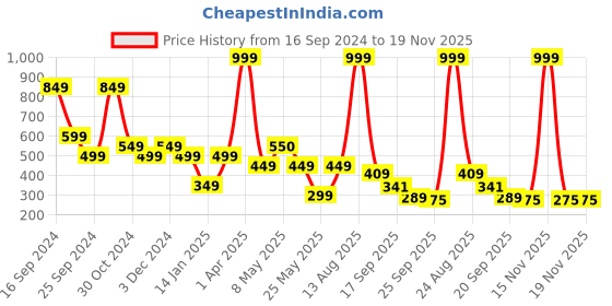 myntra.com Frokht Unisex Messenger Bag frokht Price History Graph from 16 Sep 2024 to 19 Nov 2025