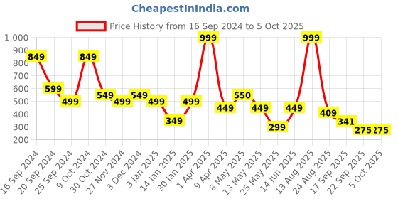 myntra.com Frokht Unisex Messenger Bag frokht Price History Graph from 16 Sep 2024 to 4 Oct 2025