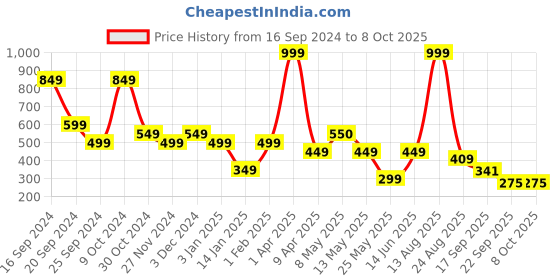 myntra.com Frokht Unisex Messenger Bag frokht Price History Graph from 16 Sep 2024 to 4 Oct 2025