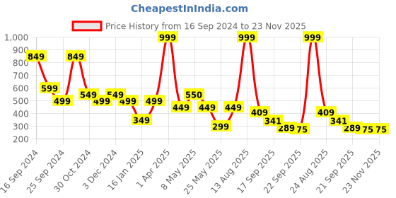 myntra.com Frokht Unisex Messenger Bag frokht Price History Graph from 16 Sep 2024 to 22 Nov 2025