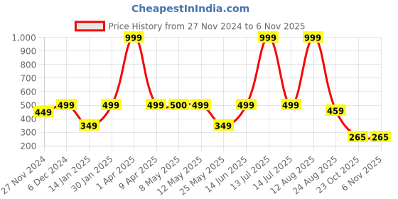 myntra.com Frokht Unisex Messenger Bag frokht Price History Graph from 27 Nov 2024 to 5 Nov 2025