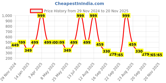 myntra.com Frokht Unisex Messenger Bag frokht Price History Graph from 29 Nov 2024 to 19 Nov 2025