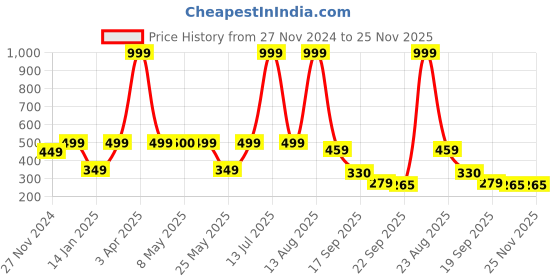 myntra.com Frokht Unisex Messenger Bag frokht Price History Graph from 27 Nov 2024 to 24 Nov 2025