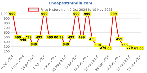 myntra.com Frokht Unisex Messenger Bag frokht Price History Graph from 9 Oct 2024 to 19 Nov 2025