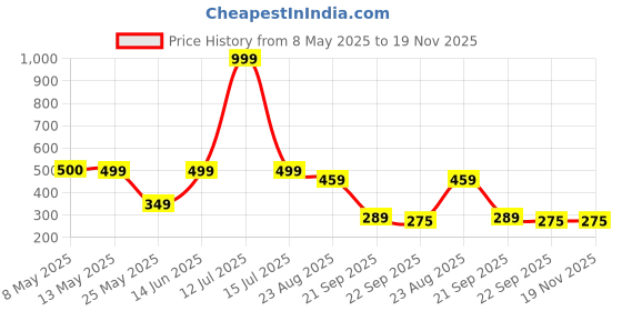 myntra.com Frokht Unisex Messenger Bag frokht Price History Graph from 8 May 2025 to 19 Nov 2025