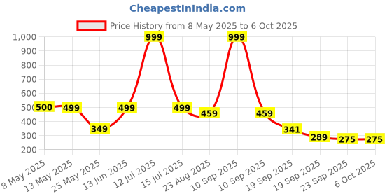 myntra.com Frokht Unisex Messenger Bag frokht Price History Graph from 8 May 2025 to 5 Oct 2025