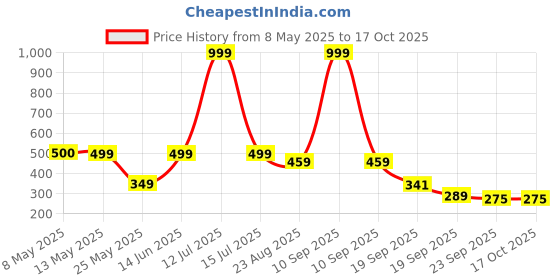 myntra.com Frokht Unisex Messenger Bag frokht Price History Graph from 8 May 2025 to 15 Oct 2025