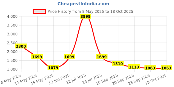 myntra.com Frokht Unisex Non-Padded Backpack frokht Price History Graph from 8 May 2025 to 18 Oct 2025