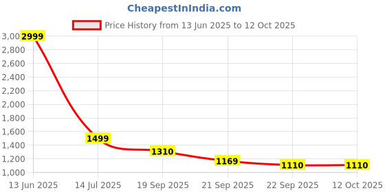 myntra.com Frokht Unisex Padded Strap Backpack frokht Price History Graph from 13 Jun 2025 to 11 Oct 2025