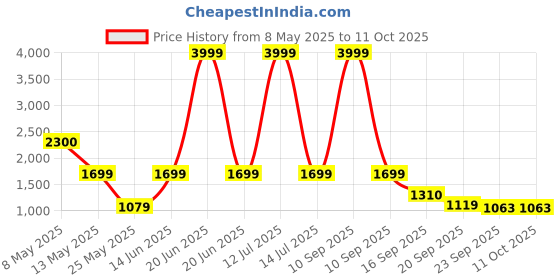 myntra.com Frokht Unisex Padded Strap Has a Tablet Sleeve Backpack frokht Price History Graph from 8 May 2025 to 11 Oct 2025