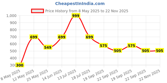 myntra.com Frokht Unisex Printed Laptop Bag frokht Price History Graph from 8 May 2025 to 22 Nov 2025