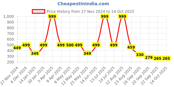 myntra.com Frokht Unisex Printed Messenger Bag frokht Price History Graph from 27 Nov 2024 to 13 Oct 2025