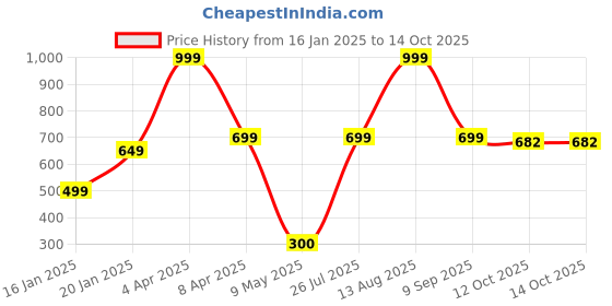 myntra.com Frokht Women PU Envelope Wallets frokht Price History Graph from 16 Jan 2025 to 14 Oct 2025