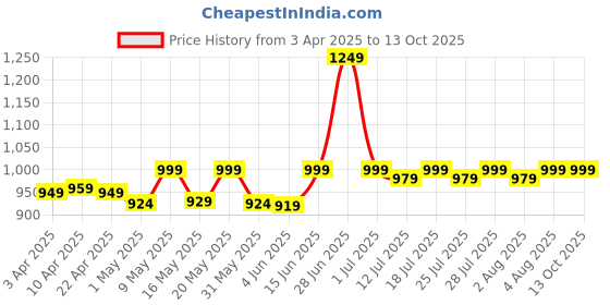 myntra.com Frolic Rolic A-Line Maxi Skirt frolic rolic Price History Graph from 3 Apr 2025 to 13 Oct 2025