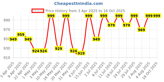 myntra.com Frolic Rolic A-Line Maxi Skirt frolic rolic Price History Graph from 3 Apr 2025 to 16 Oct 2025