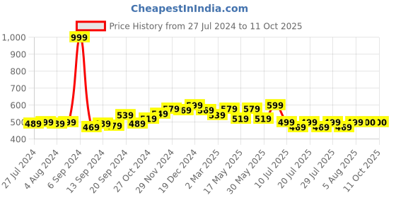 myntra.com Frolic Rolic Cream Silk Blend Net Detail Blouse frolic rolic Price History Graph from 27 Jul 2024 to 10 Oct 2025