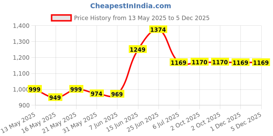 myntra.com Frolic Rolic Embellished Round Neck Net Maxi Dress frolic rolic Price History Graph from 13 May 2025 to 5 Dec 2025