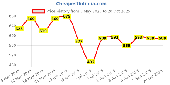 myntra.com Frolic Rolic Embellished Round Neck Saree Blouse frolic rolic Price History Graph from 3 May 2025 to 20 Oct 2025