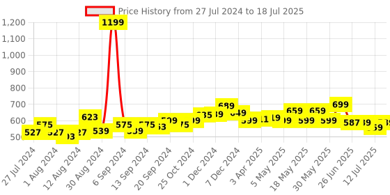 myntra.com Frolic Rolic Embroidered Net Blouse frolic rolic Price History Graph from 27 Jul 2024 to 18 Jul 2025