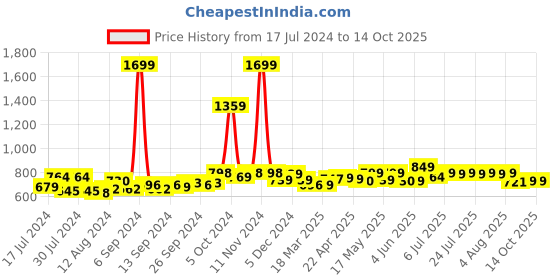 myntra.com Frolic Rolic Flared Maxi Skirt frolic rolic Price History Graph from 17 Jul 2024 to 14 Oct 2025