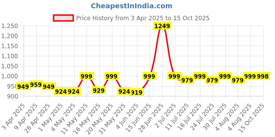 myntra.com Frolic Rolic Flared Maxi Skirt frolic rolic Price History Graph from 3 Apr 2025 to 15 Oct 2025