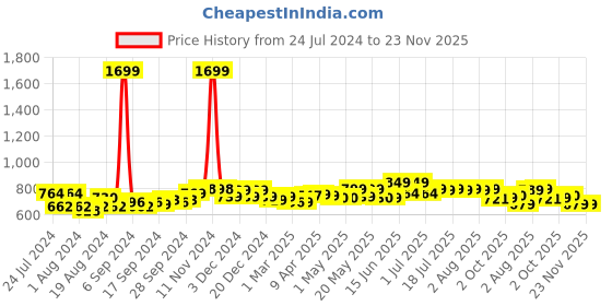 myntra.com Frolic Rolic Flared Maxi Skirts frolic rolic Price History Graph from 24 Jul 2024 to 23 Nov 2025