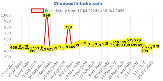 myntra.com Frolic Rolic Flared Midi Skirt frolic rolic Price History Graph from 17 Jul 2024 to 18 Oct 2025