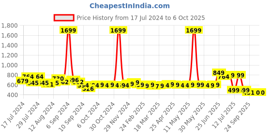 myntra.com Frolic Rolic Flared Net Maxi Skirt frolic rolic Price History Graph from 17 Jul 2024 to 5 Oct 2025