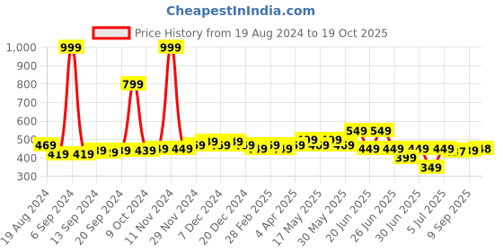 myntra.com Frolic Rolic Flared Pencil Skirt frolic rolic Price History Graph from 19 Aug 2024 to 19 Oct 2025